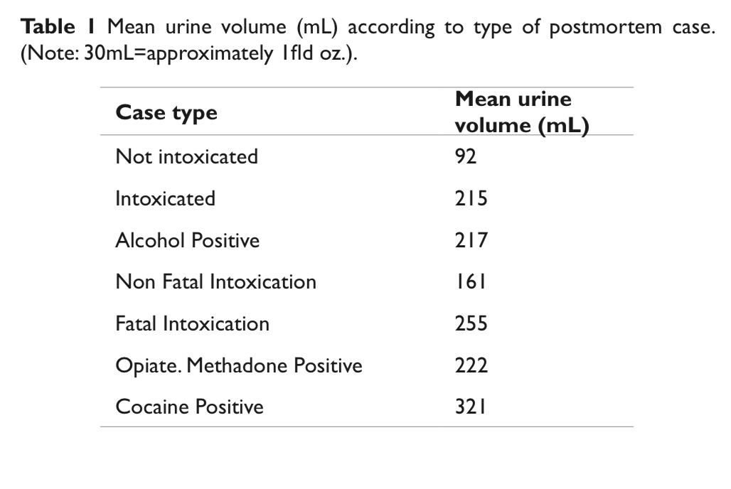 Mean Urine volume table