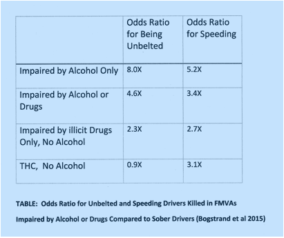 Cannabis and Driving chart, comparing alcohol and thc for speeding and unbelted