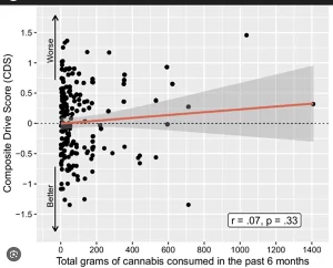 How long does thc stay in your body, Total Grams of Cannabis Consumed in the Past Six Months and Composite Drive Score