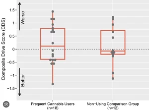 How long does thc stay in your body, Composite Drive Scores for Frequent Cannabis Users and Non-Using Controls