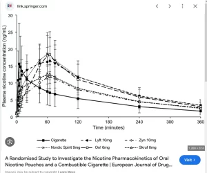 Nicotine Pouches Chart