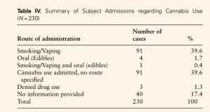 oral fluid drug test, table with data about types of Cannabis Use in Impaired Drivers