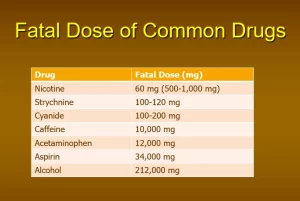 Nicotine Poisoning, chart with the fatal dosage of common drugs