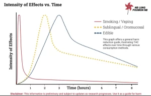 Smoking Cannabis, chart showing Increase Duration of Cannabis Effects 