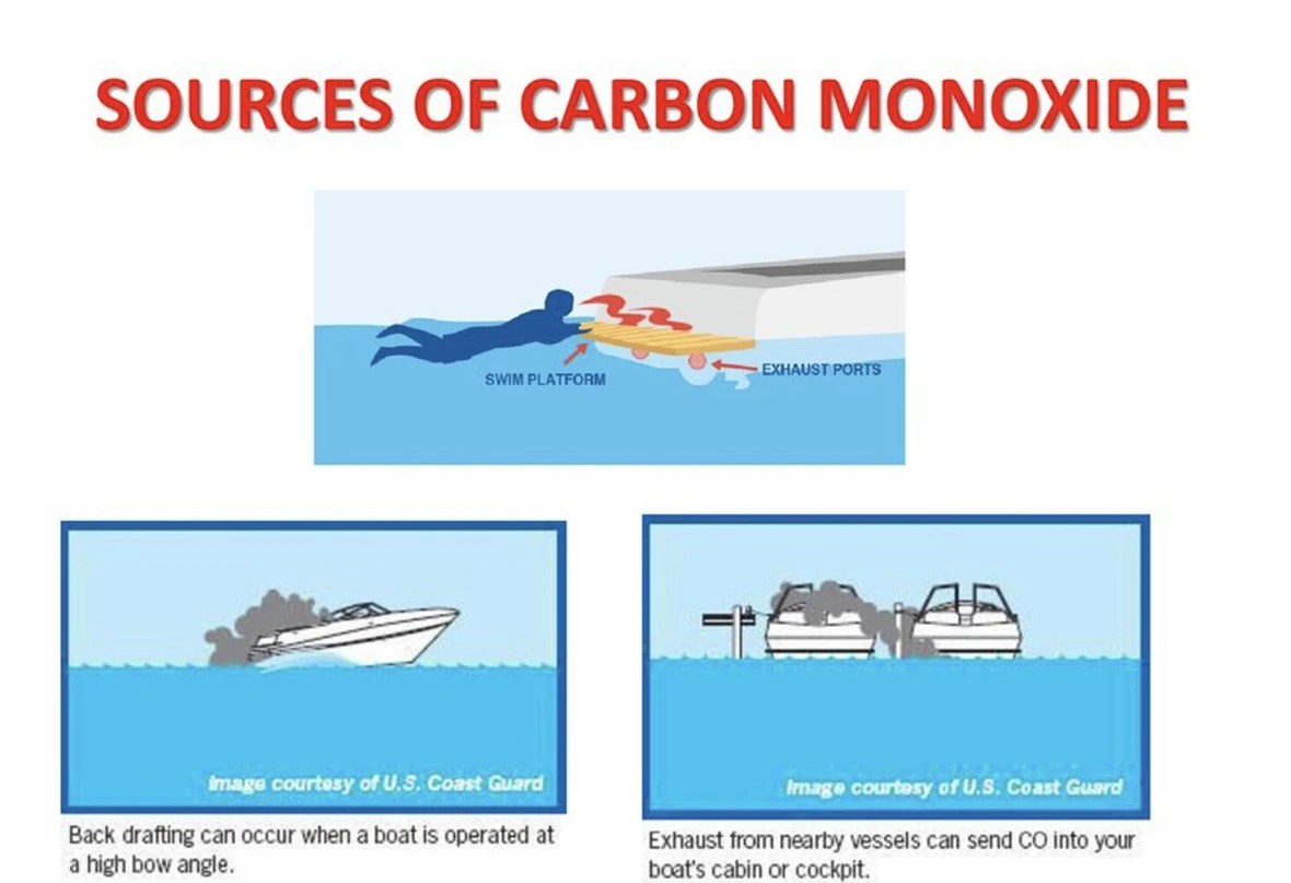 Toxic gas, image of back drafting, swim platforms and exhausts from other vessels can be sources of CO poisoning