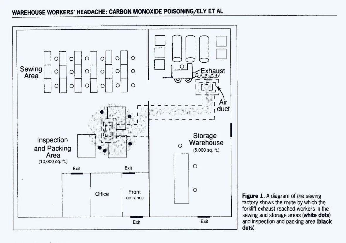 Propane forklift, a diagram showing the route of forklift exhaust