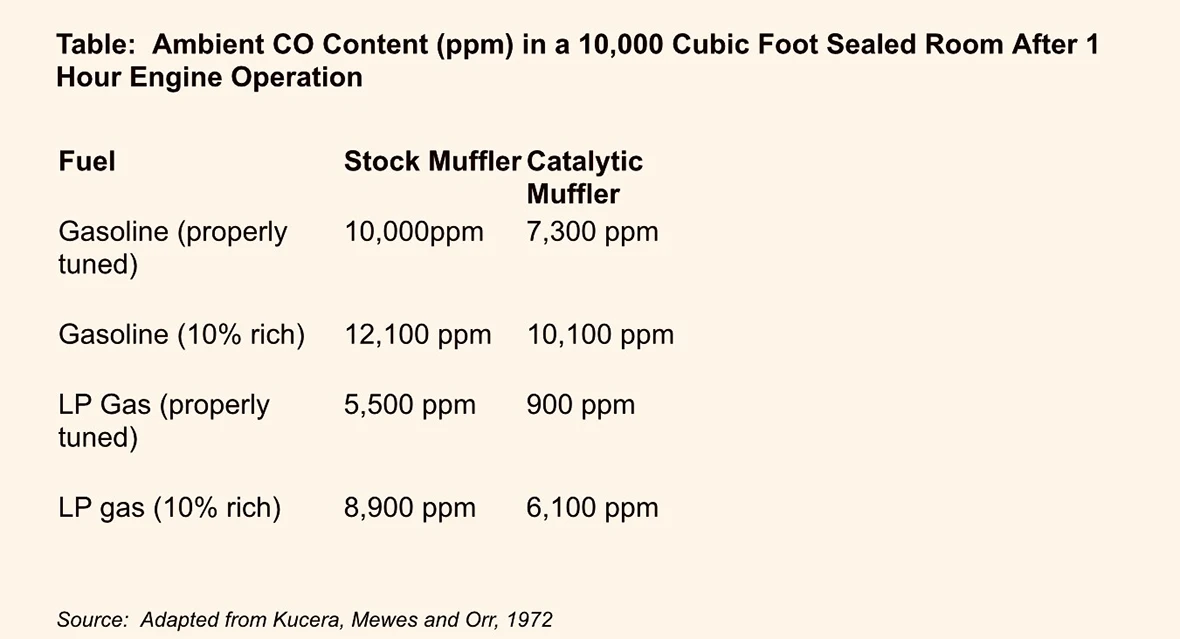 Propane forklift, table of CO concentration after 1 hour engine operation
