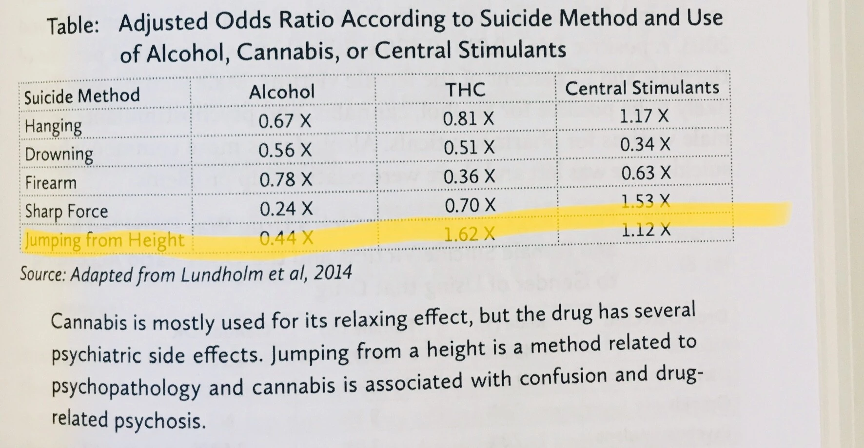 anxiety and depression, table of the adjusted odds ratio according to suicide method and use of alcohol, cannabis, or central stimulants