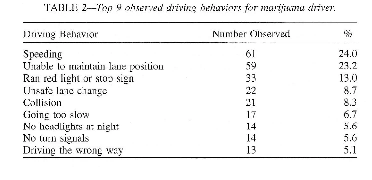Driving while impaired: the Top Observed Driving Behaviors Observed by the Police of THC impaired Drivers