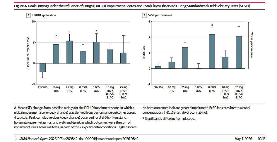 Alcohol and cannabis, graph of SFST and DRUID tests under Different Conditions