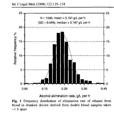 Alcohol Elimination Rates in Arrested Drinking Drivers - graph
