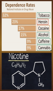 Nicotine vs Caffeine, chart of addictiveness of common drugs